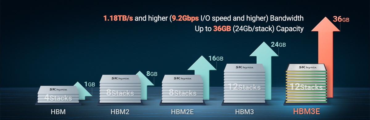 SK hynix - DRAM - HBM - HBM3E